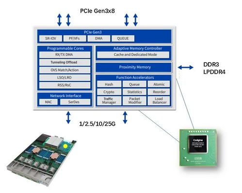 芯启源 以DPU技术引领网络与信息安全创新